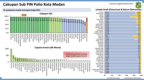 21 Puskesmas Capai Target 95 Persen Cakupan Sub PIN Polio