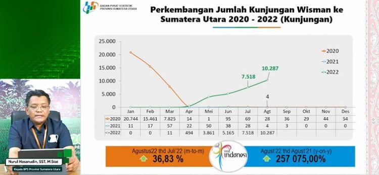 Agustus 2022, Kunjungan Turis Asing ke Sumut Melonjak Hingga 257 Persen